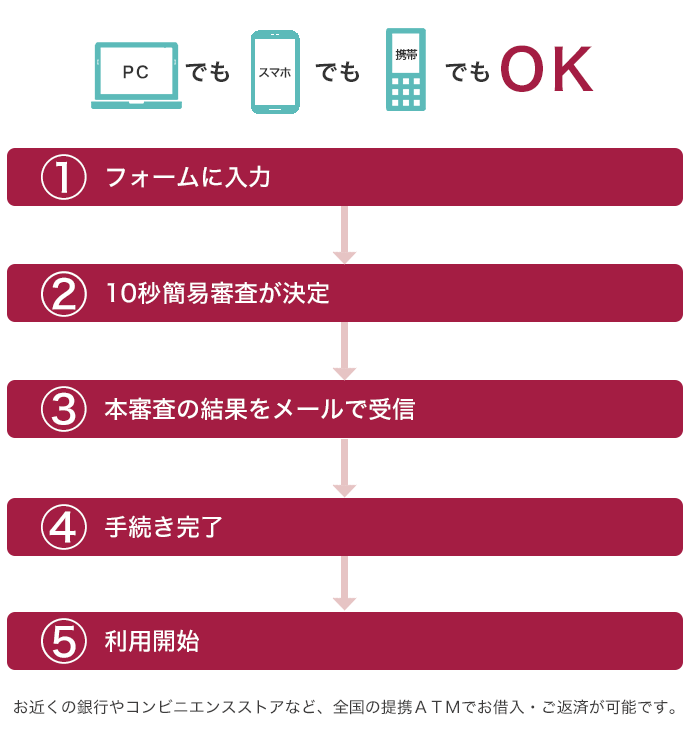 PCでもスマホでも携帯でもOK。①フォームに入力　②10秒で簡易審査が決定　③本審査の結果をメールで受信　④手続き完了　⑤利用開始　※お近くの銀行やコンビニエンスストアなど、全国のATMでお借入れ・ご返済が可能です。